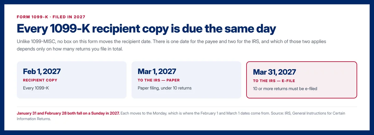 Form 1099-K deadlines for tax year 2026: recipient copy February 1 2027, paper to the IRS March 1 2027, e-file to the IRS March 31 2027.