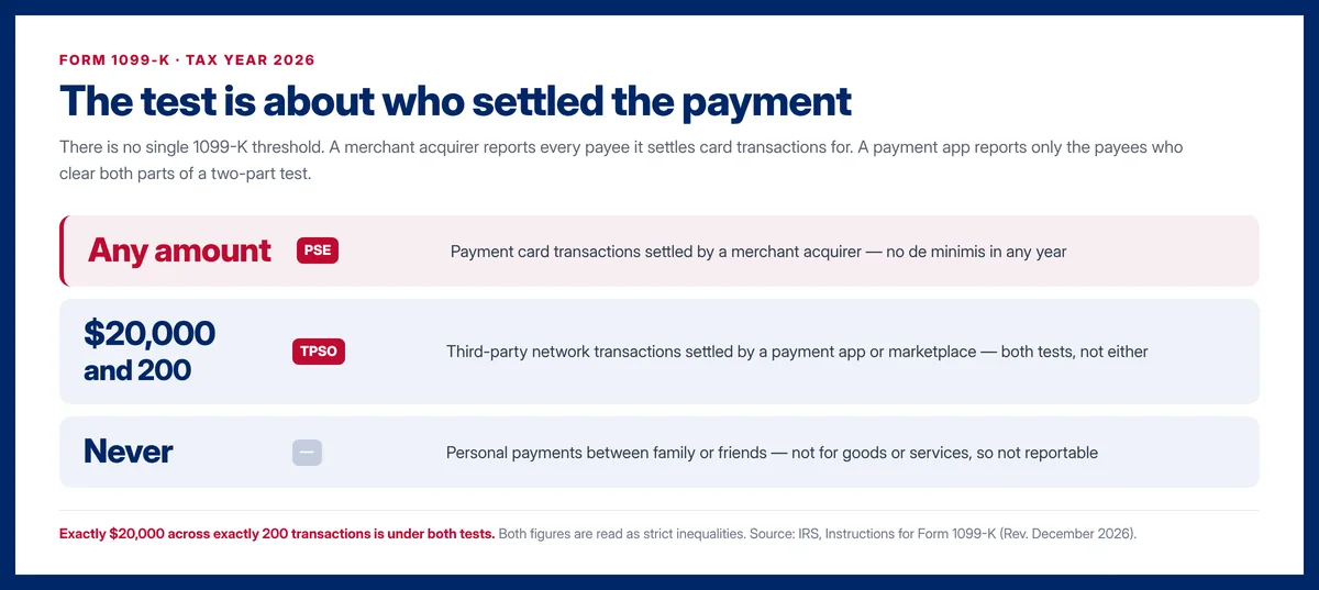 Three reporting tests for Form 1099-K in 2026: any amount for payment card transactions settled by a merchant acquirer, over $20,000 and over 200 transactions for third-party network transactions, and never for personal payments.