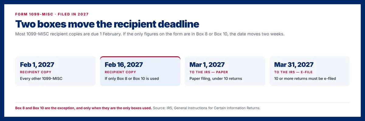 Form 1099-MISC deadlines for returns filed in 2027: recipient copy February 1, or February 16 if only Box 8 or Box 10 is used; to the IRS March 1 on paper, March 31 electronically.