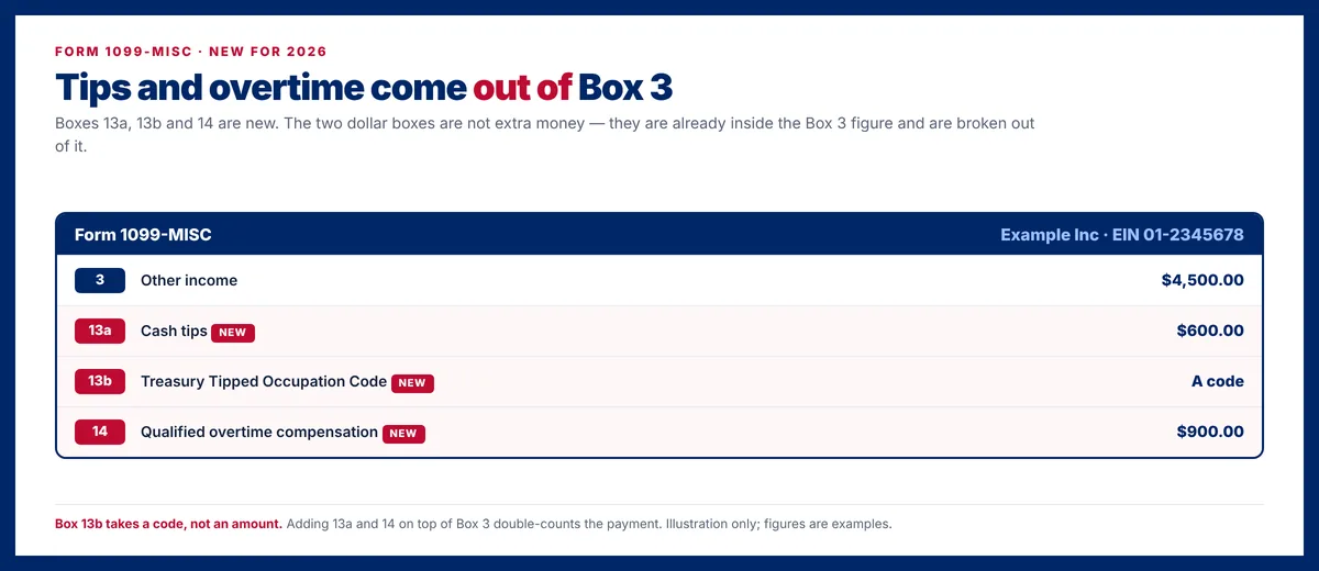 Form 1099-MISC showing Box 3 at $4,500.00 with new Box 13a cash tips $600.00, Box 13b Treasury Tipped Occupation Code, and Box 14 qualified overtime compensation $900.00.