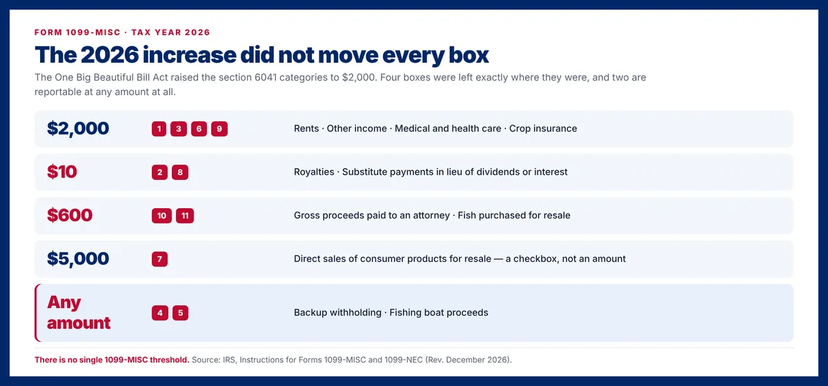 Form 1099-MISC reporting thresholds for tax year 2026: $2,000 for Boxes 1, 3, 6 and 9; $10 for Boxes 2 and 8; $600 for Boxes 10 and 11; $5,000 for Box 7; any amount for Boxes 4 and 5.