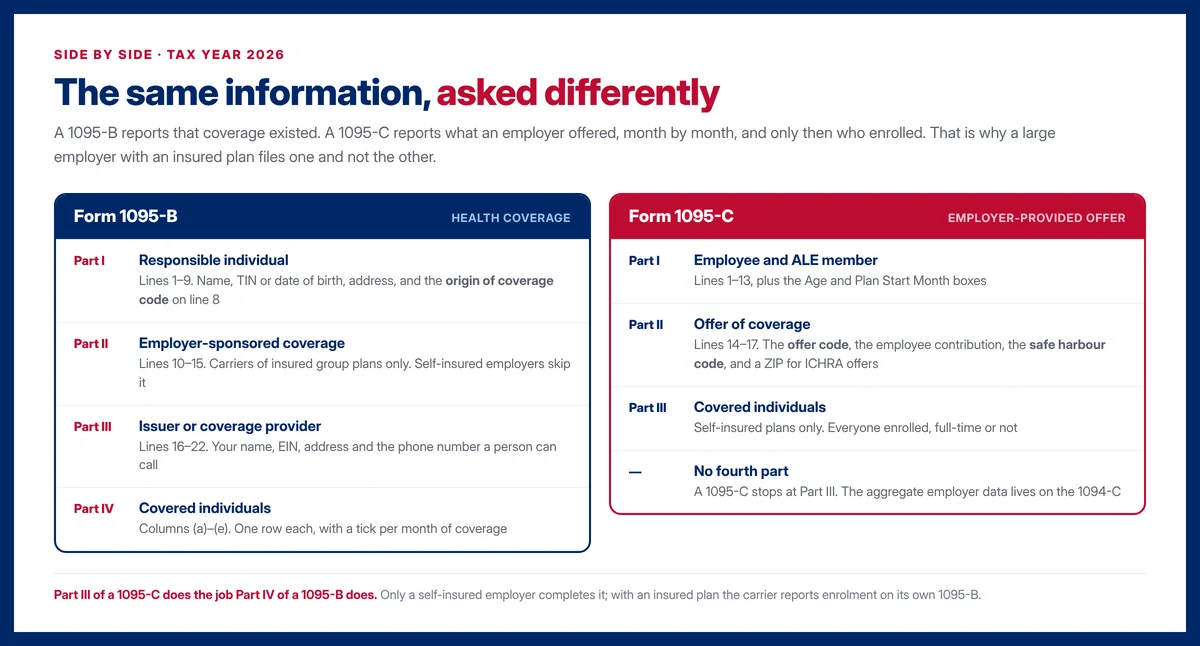 Side by side map of Form 1095-B Parts I to IV and Form 1095-C Parts I to III, showing which lines each part covers.