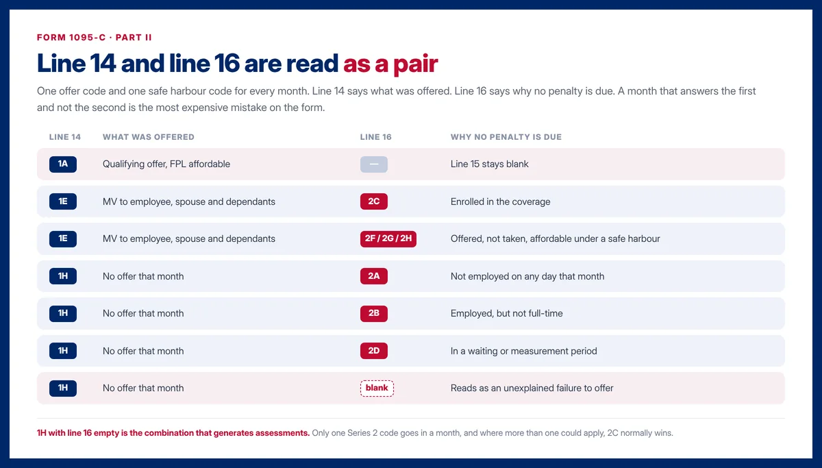Form 1095-C line 14 and line 16 code pairings: 1A with no line 16, 1E with 2C when enrolled, 1E with 2F 2G or 2H when affordable, 1H with 2A 2B or 2D, and 1H with line 16 blank which reads as an unexplained failure to offer.