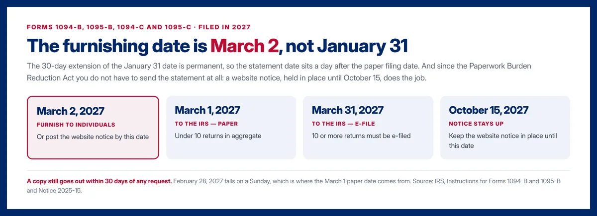 ACA deadlines for tax year 2026: furnish to individuals or post the website notice by March 2 2027, paper to the IRS March 1 2027, e-file March 31 2027, and keep the website notice up until October 15 2027.