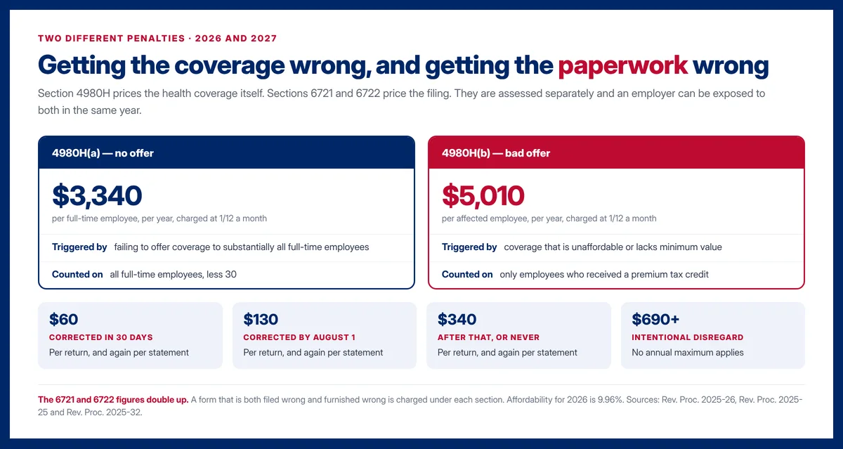 ACA penalties: section 4980H(a) is $3,340 per full-time employee per year and 4980H(b) is $5,010 per affected employee, and the information return penalties are $60, $130, $340 and $690 or more for intentional disregard.