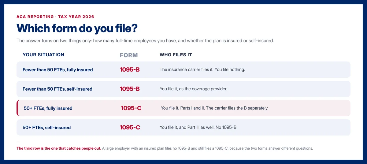 Which ACA form to file in 2026: fewer than 50 full-time employees fully insured means the carrier files 1095-B, self-insured means you file 1095-B, 50 or more employees fully insured means you file 1095-C Parts I and II, and 50 or more self-insured means 1095-C including Part III.